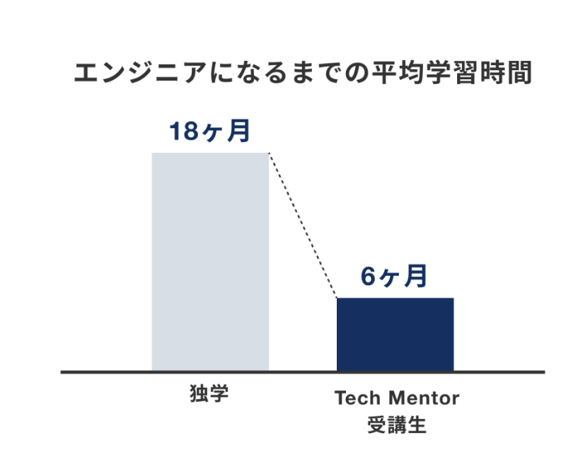 独学とスクールの平均学習時間