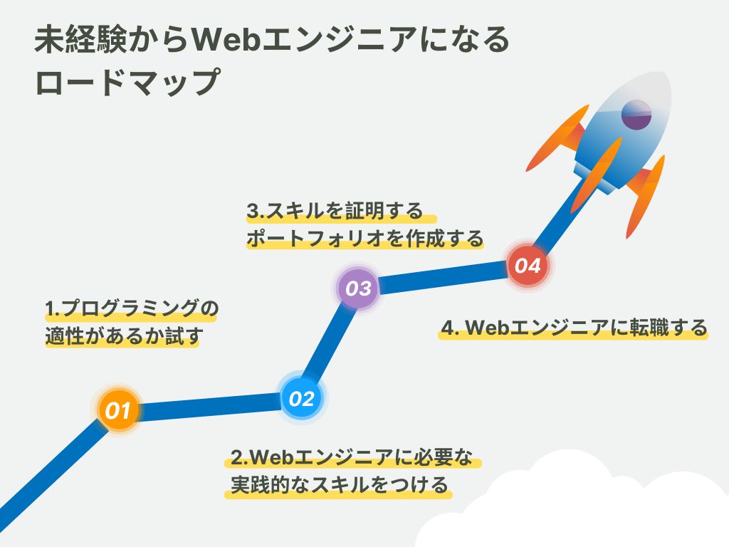 未経験からWebエンジニアになるロードマップ